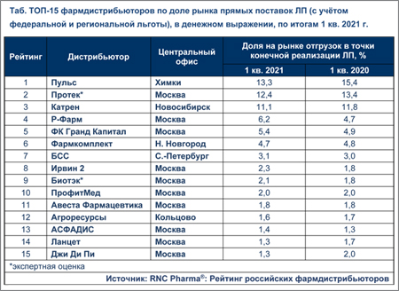 ТОП Дистрибуторы 1 кв