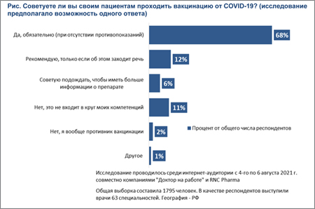 Опрос медиков по вакцинации