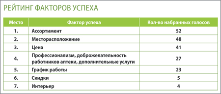 Рейтинг факторов успеха