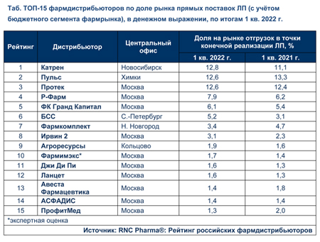 RNC_фармдистрибуторы