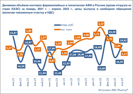 Поставки АФИ_апрель