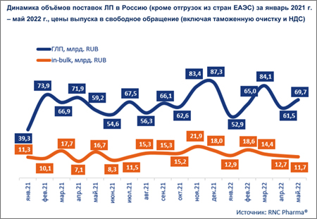 RNC_ввоз ЛП_май