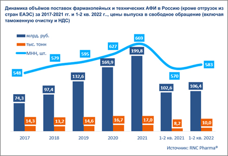 RNC_ввоз АФИ_полугодие