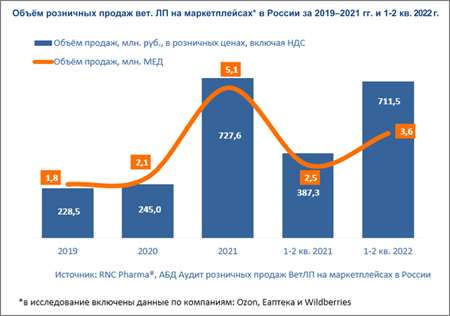 RNC_продажи ВетЛП