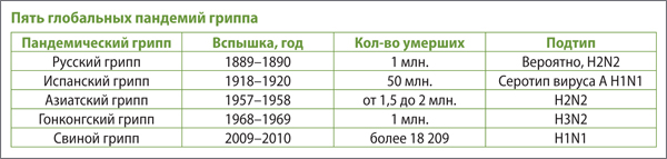 Глобальные пандемии гриппа