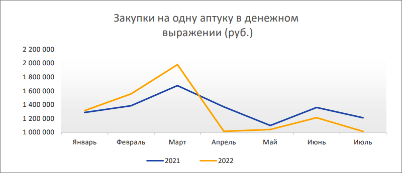 Закупка в денежном выражении