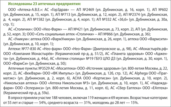 Исследовано аптек