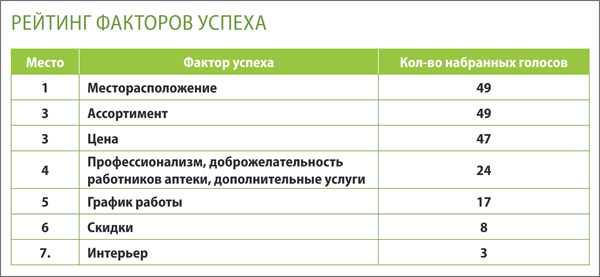 Рейтинг факторов успеха
