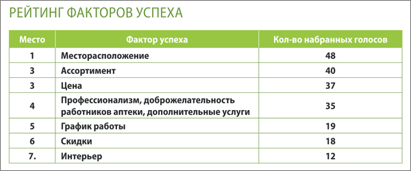 ЗападДегунино Рейтинг