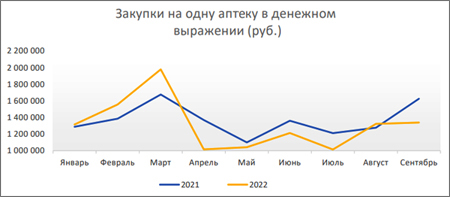 Закупки аптек_руб