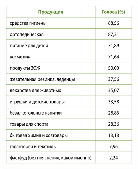Нелекарственный ассортимент