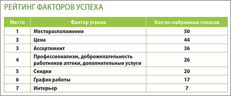 Рейтинг услуг