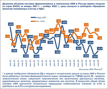 Ввоз АФИ_ноябрь