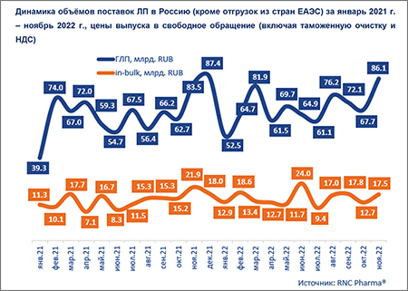 RNC_ввоз ЛП_ноябрь