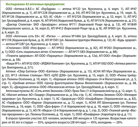 Хорошево_Аптеки