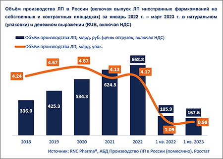 RNC производство I квартал