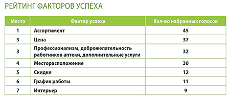 Строгино рейтинг успеха