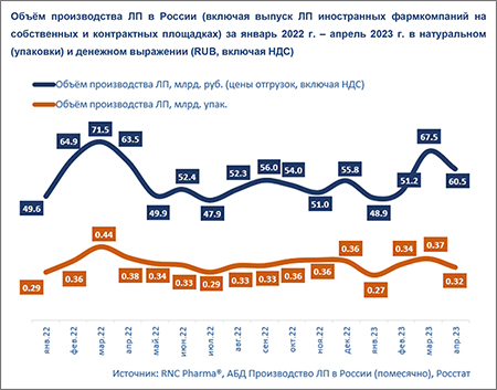RNC производство апрель