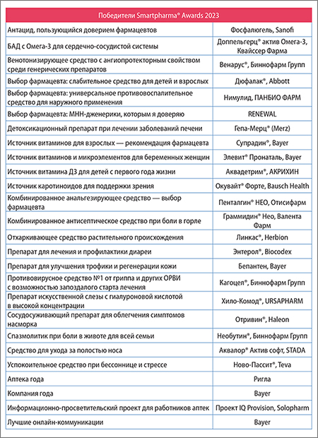 Победители SmartPharma Awards 2023