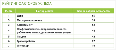 Щукино рейтинг факторов успеха