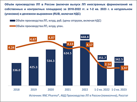 RNC Pharma производство ЛП июнь