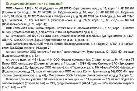 Покровское Стрешнево Аптечные предприятия