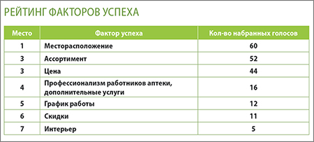 Покровское Стрешнево Рейтинг факторов успеха