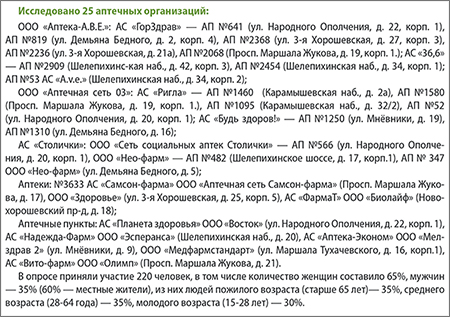 Аптеки восток Хорошёво Мнёвники