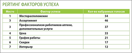 Рейтинг факторов успеха