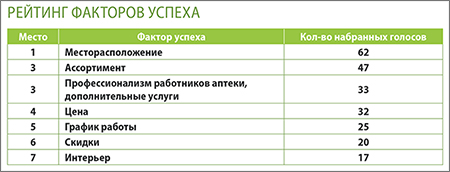 Рейтинг факторов успеха 0923
