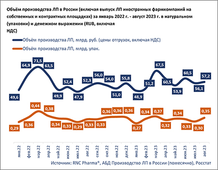 RNC  производство август 2023