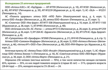 Митино Исследование аптек