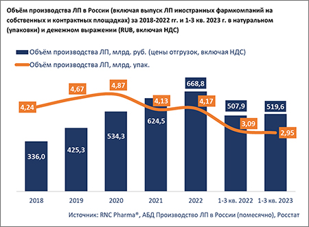 RNC производство ЛП за три квартала