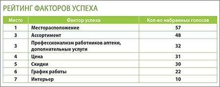 Митино Юг рейтинг факторов успеха