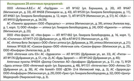 Митино Юг исследование аптек
