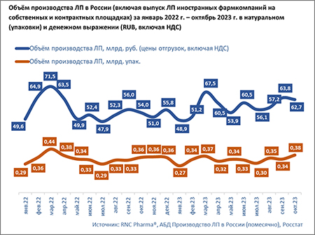 RNC производство ЛП итоги на октябрь