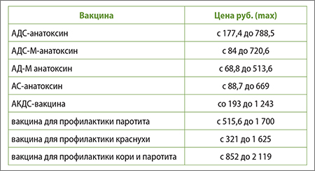Цена на вакцины Микроген