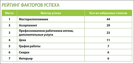 Куркино Рейтинг факторов успеха