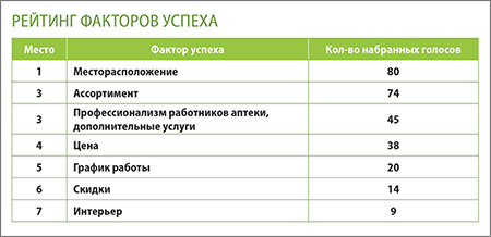 Дорогомилово рейтинг факторов успеха