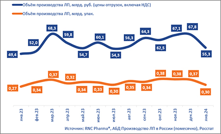 RNC Производство итоги января 