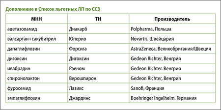 Дополнение ЛП в Перечень по ССЗ