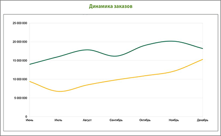 Динамика заказов