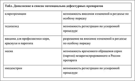 Дополнение в списко потенциальной дефектуры