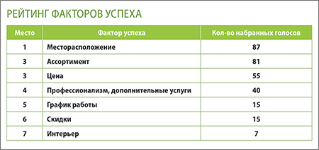 Рейтинг факторов успеха аптек Филевский парк