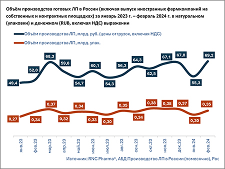 RNC производство ЛП итоги февраль