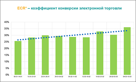 * Ecommerce Conversion Rate (по данным shopify.com ECR больше 30% является очень хорошим результатом)