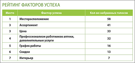 Фили-Давыдково рейтинг